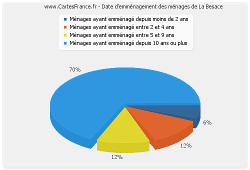 Date d'emménagement des ménages de La Besace